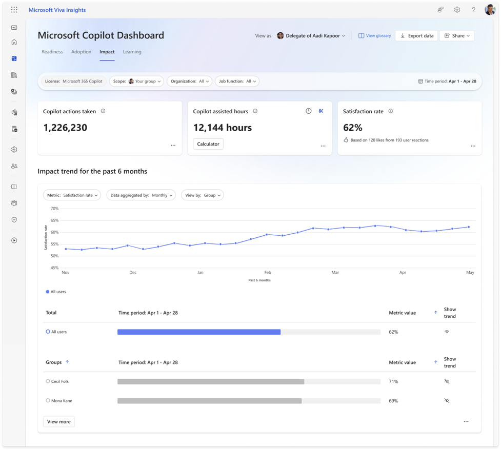 Copilot Dashboard displaying satisfaction rate and six month trend.