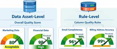 Microsoft Purview 데이터 품질 임계값: 더 강력한 제어, 더 높은 신뢰도
