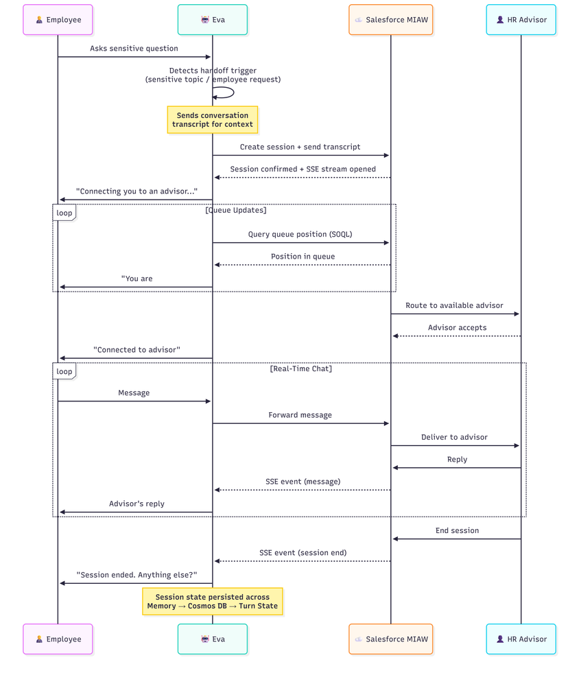 bS00NTA2ODI5LTUzdFZoSA?image-dimensions=844x981&revision=2 Building an Enterprise HR Chatbot with Multi-Strategy RAG and Live Agent Handoff on Azure