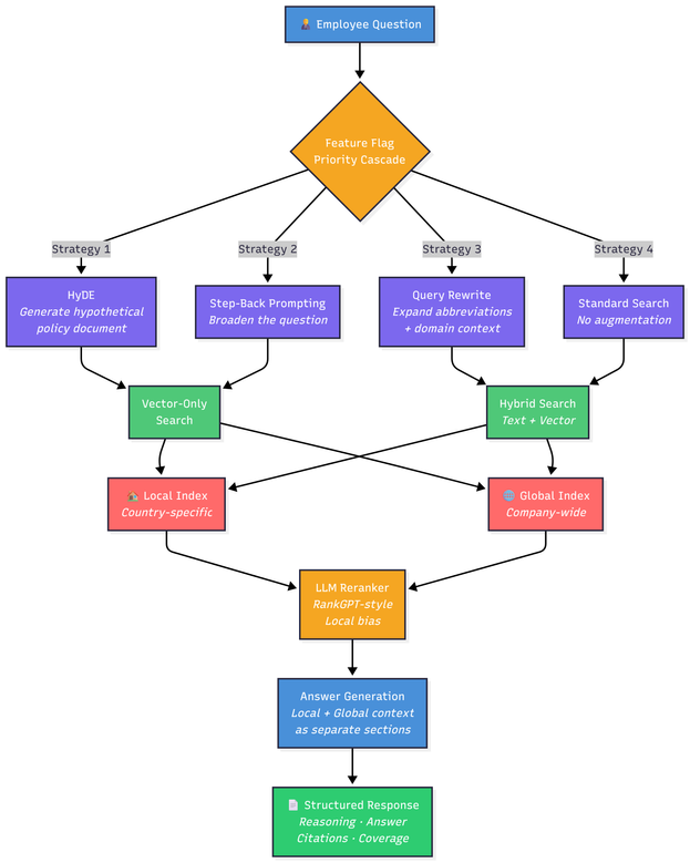 bS00NTA2ODI5LTZLazdvRQ?image-dimensions=623x779&revision=2 Building an Enterprise HR Chatbot with Multi-Strategy RAG and Live Agent Handoff on Azure