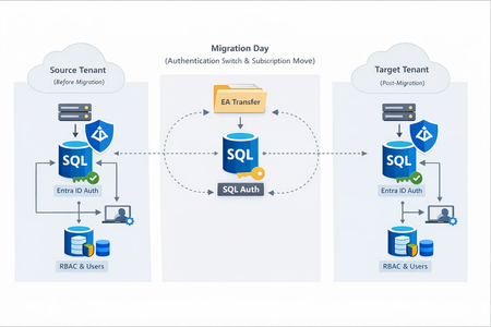 구독 이전을 사용하여 테넌트 간 Azure SQL Database 마이그레이션