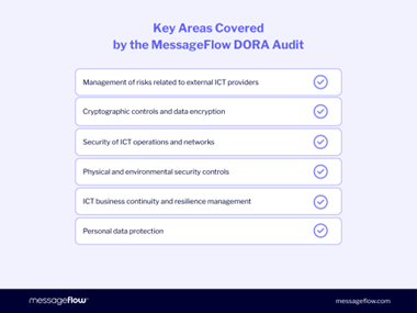 A list graphic showing key areas covered by the MessageFlow DORA audit. The list includes risk management related to external ICT providers, cryptographic and data controls, security of ICT ops and networks, physical and environmental security, ICT business continuity, and personal data protection.