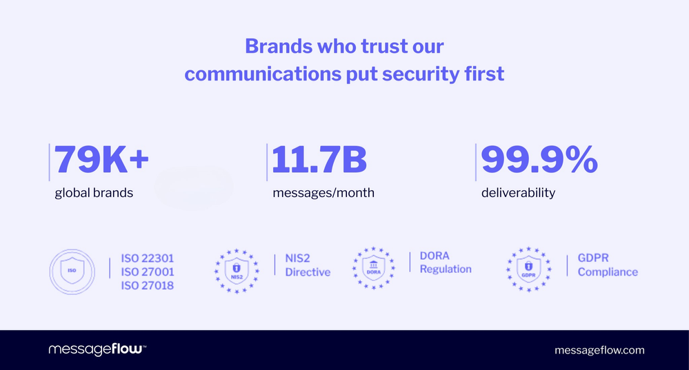 A graphic displaying metrics about brands using MessageFlow, this image shows that over 79,000 global brands secure 11.7 billion messages per month for 99.9% deliberability. The image includes logos for the NIS 2 Directive, DORA Regulation, GDPR Compliance, ISO 223301, ISO 27001, and ISO 27018.