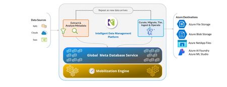 Komprise와 Azure를 활용하여 대규모 AI 지원 비정형 데이터 활용