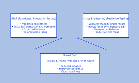 SAP 환경에서 카오스 엔지니어링과 STAF의 비교: 복원력 검증 vs. 기능 보증