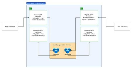 Azure 컨테이너 앱에서 상시 가동 TCP 워크로드를 위한 청록색 전략