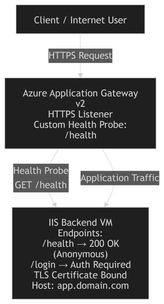 bS00NTA3OTM4LU02dlJFdw?image-dimensions=539x999&revision=5 Designing Reliable Health Check Endpoints for IIS Behind Azure Application Gateway