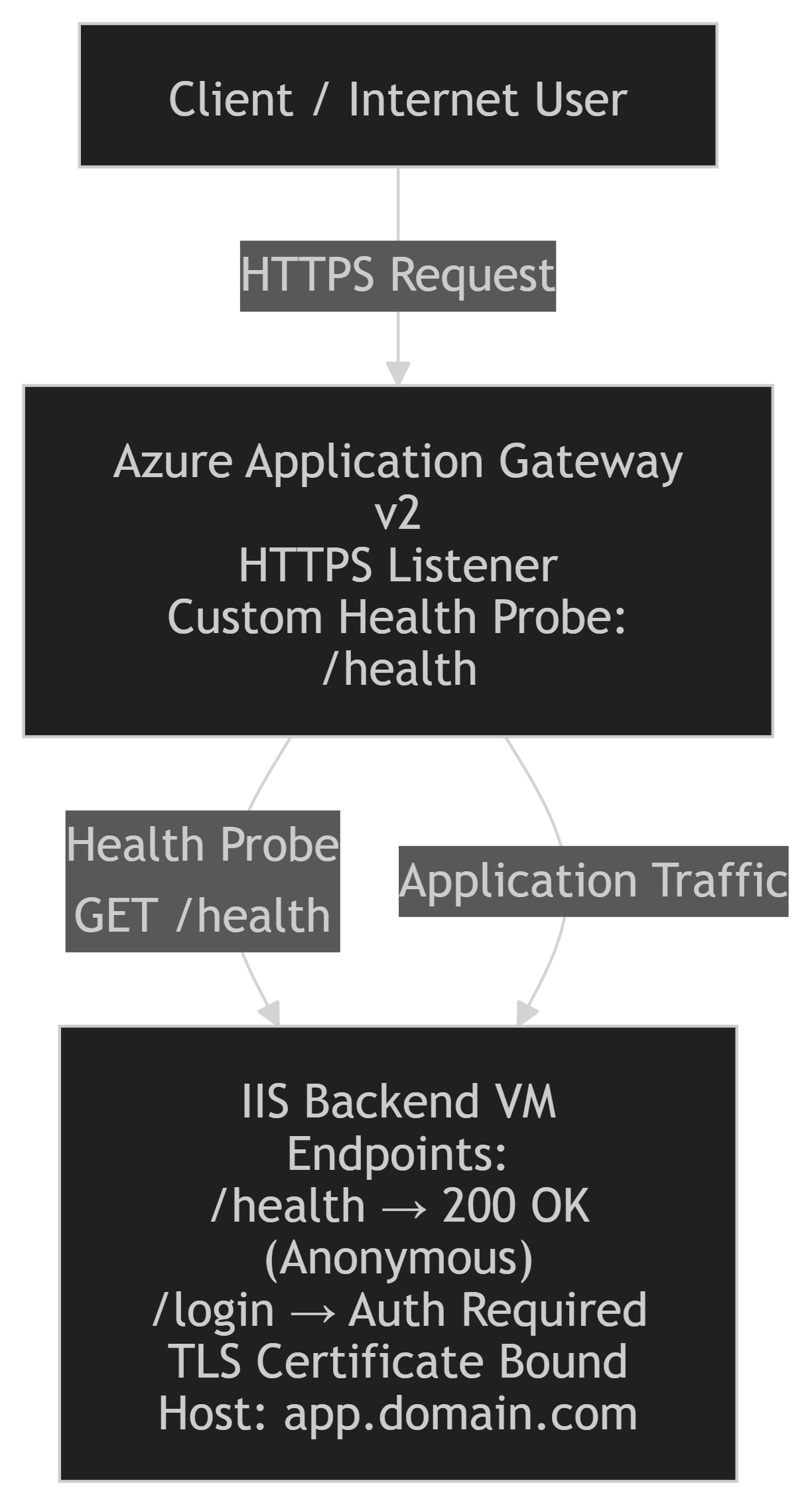 Arquitetura de Health Probe