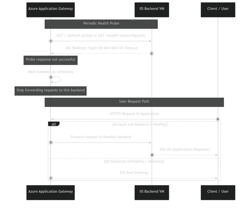 bS00NTA3OTM4LWZIVkJVbA?image-dimensions=999x833&revision=5 Designing Reliable Health Check Endpoints for IIS Behind Azure Application Gateway