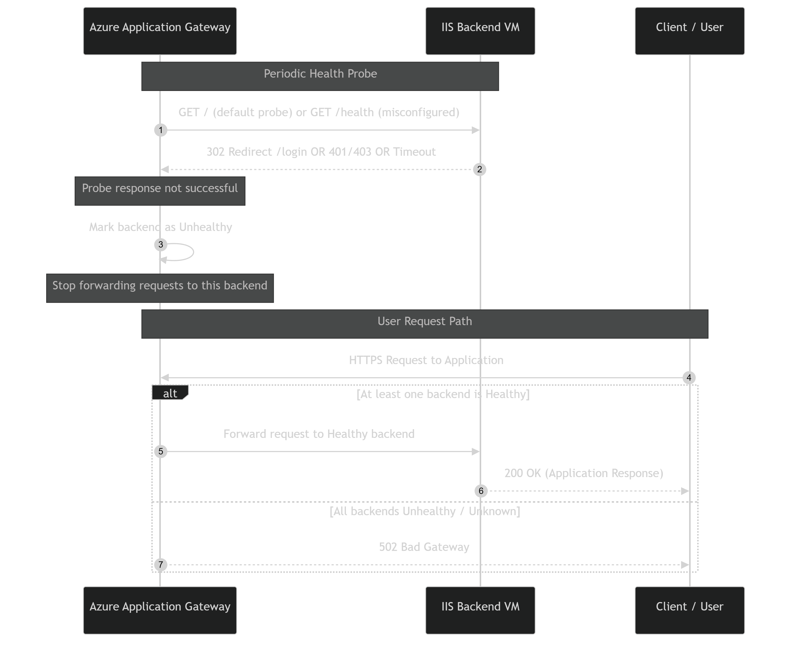 Fluxo de falha da Health Probe