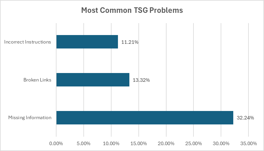Introducing TSGen: Automated TSG Generation @ Scale – Built by AI ...