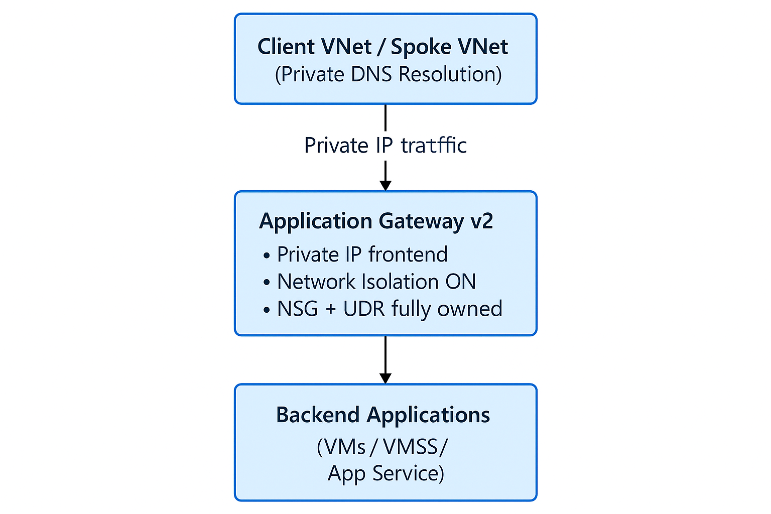 🚀 General Availability of Private Application Gateway on Azure ...