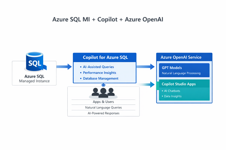 AI 기반 PaaS 플랫폼으로서의 Azure SQL Managed Instance