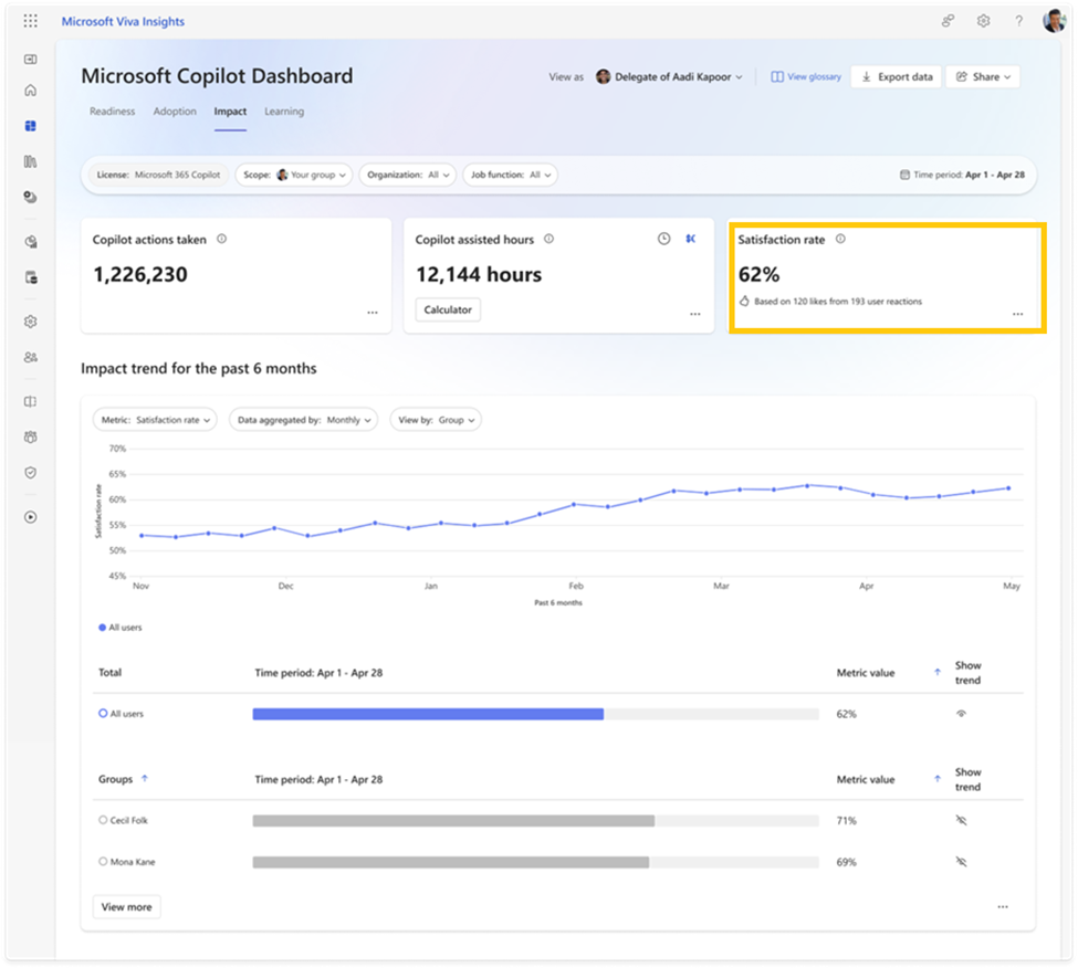 Copilot Dashboard showing satisfaction rate, Copilot assisted hours, and impact trend over time.