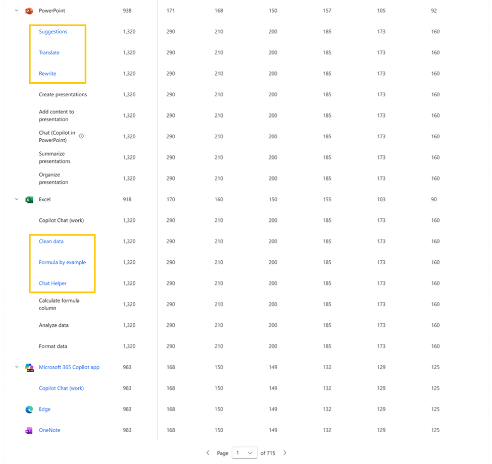 A table showing Copilot usage counts by intent (for example, summarize, translate, create) across PowerPoint, Excel, Copilot, Edge and OneNote.