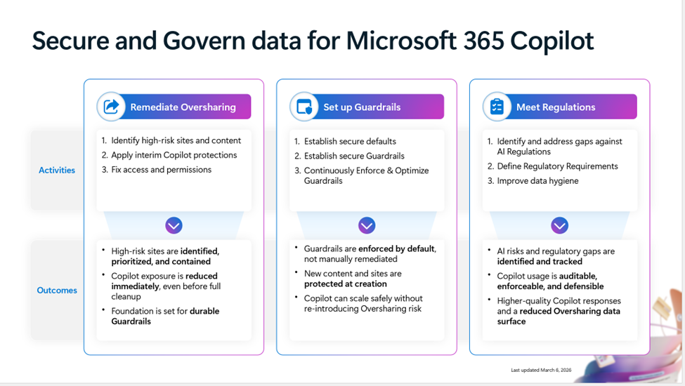 Secure and Govern Microsoft 365 Copilot foundational deployment guidance