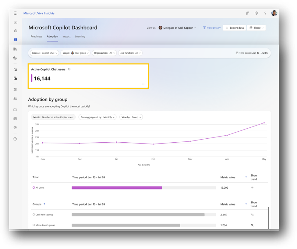 Copilot Dashboard view showing Copilot Chat adoption by group, usage trends, and active users.