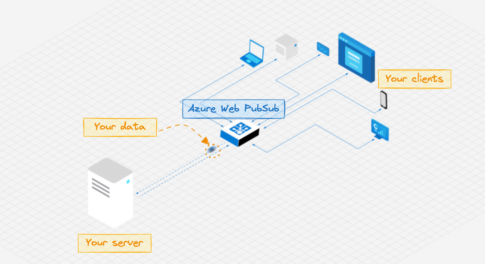 Fluxo de arquitetura do Azure Web PubSub