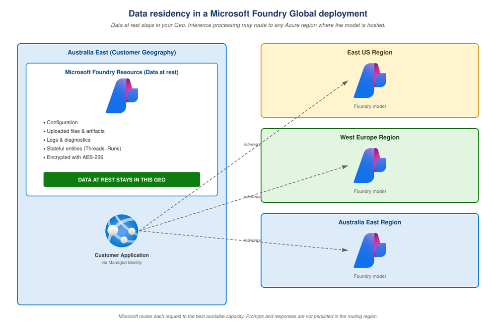 Fluxo de dados em deployment global