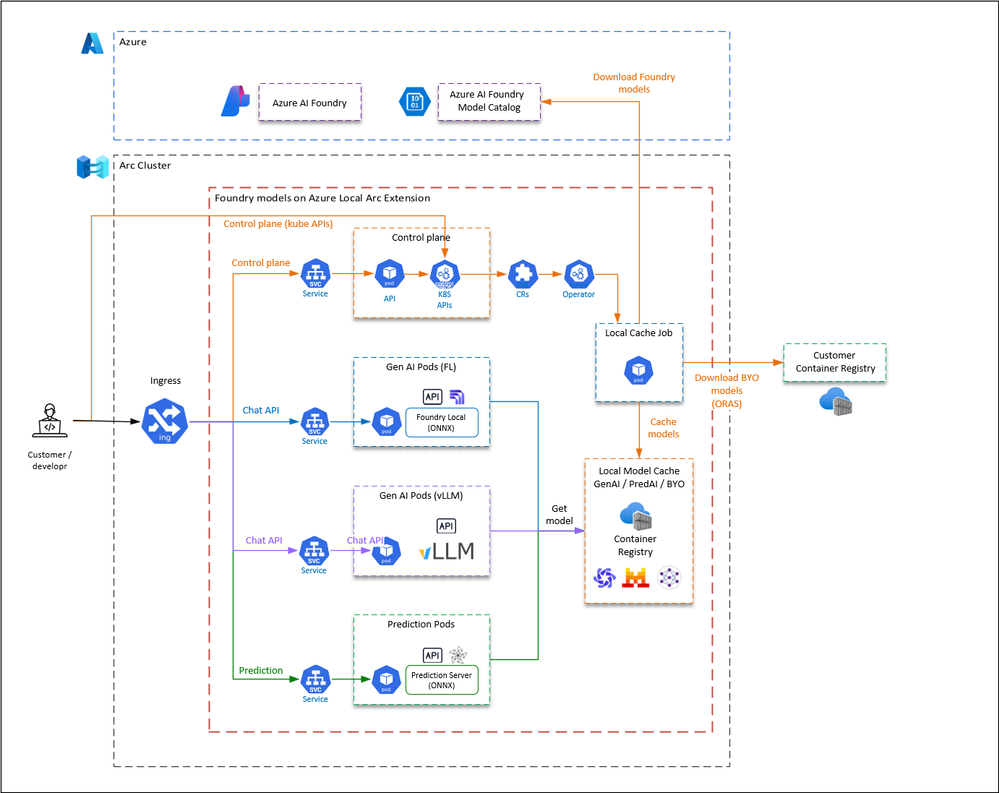 Diagrama de serviço Foundry Local on Arc