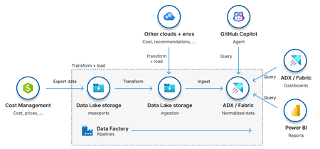프라이빗 FinOps 허브: 기업 환경에서의 수동 배포