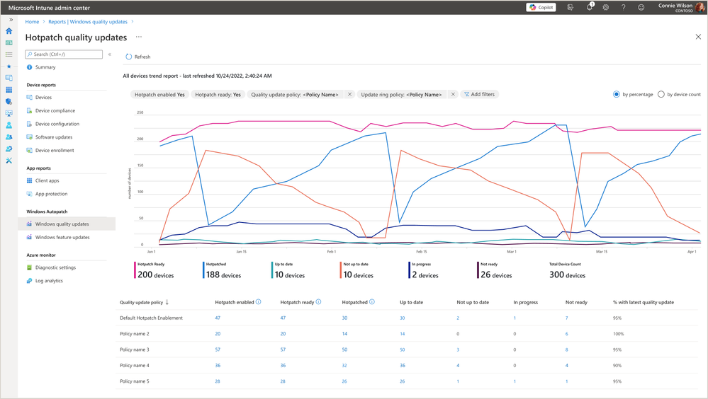 A sample hotpatch quality updates report in the Microsoft Intune admin center showing data and a line chart representing the number of devices that are hotpatch enabled, hotpatch ready, up to date, and so on.