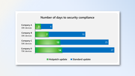 Get a faster time to compliance with hotpatch updates