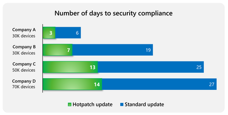 A bar chart shows a comparison of the number of days to security compliance for hotpatch updates versus standard updates for four sample companies. Hotpatch updates are faster: three versus 6 days and 7 versus 19 days for the companies with 30,000 devices and 13 or 14 days versus 25 and 27 days for the companies with 50,000 and 70,000 devices.