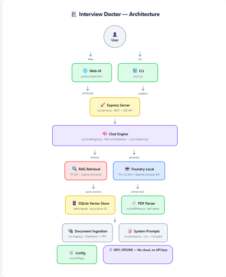 Foundry Local, RAG 및 SQLite를 사용하여 오프라인 AI 면접 코치 구축하기