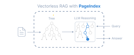 벡터리스 추론 기반 RAG: 검색 증강 생성을 위한 새로운 접근 방식