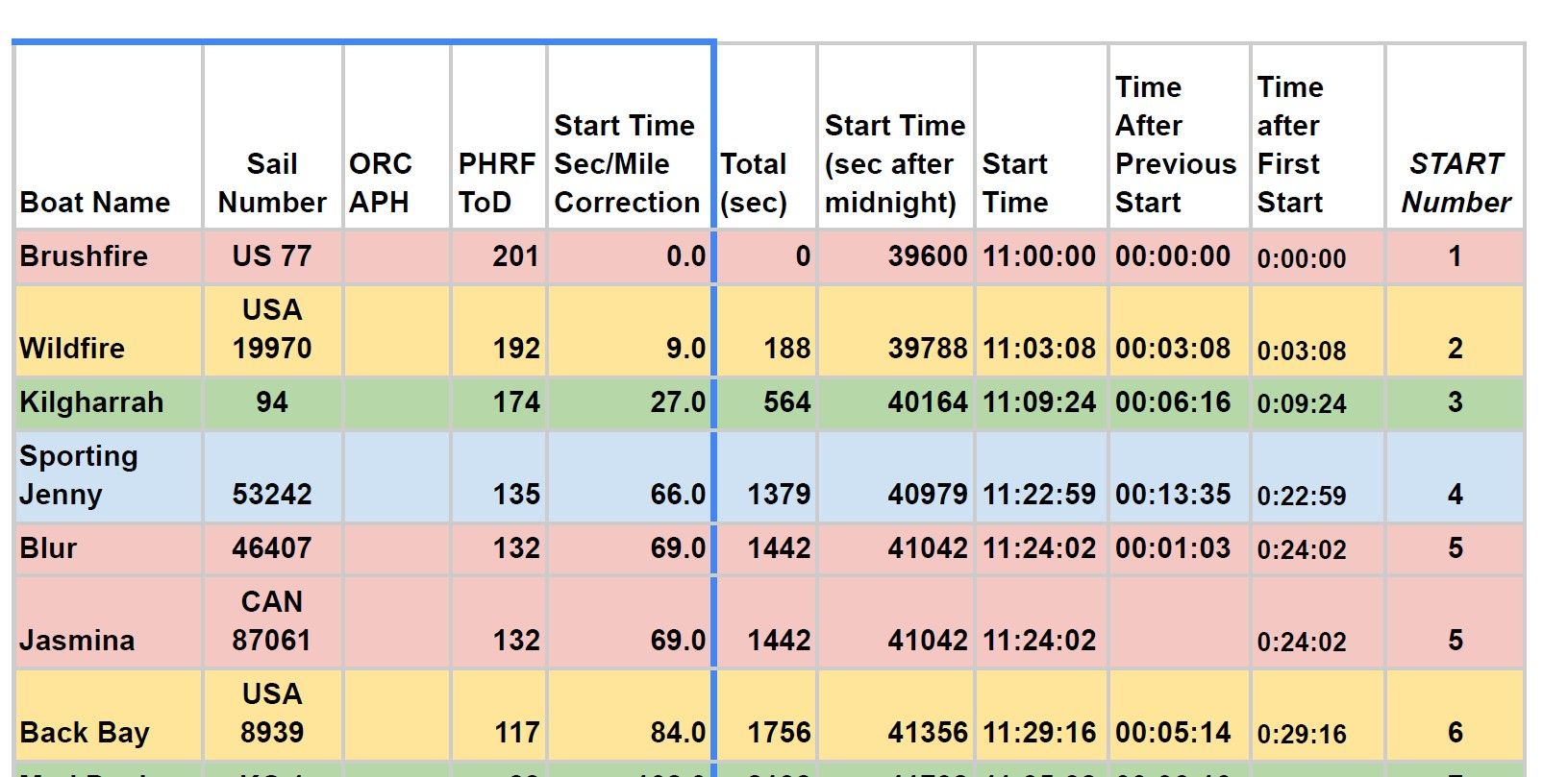 Calculating and adding time | Microsoft Community Hub