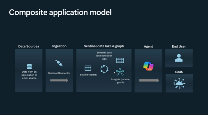 Workflow diagram of the composite application model that highlights the bidirectional flow of having an ISV send telemetry and other logs to Sentinel and using Agents to iterate over data in data lake. The stages include identifying data sources, ingesting that data into Microsoft Sentinel data lake, building agents to analyze the data, and packaging the agents for consumer use.