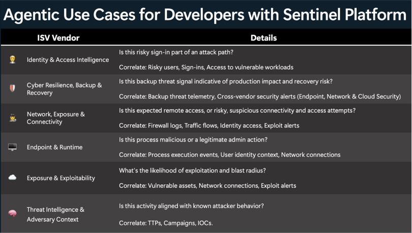 Screenshot showing a table that outlines the 6 use cases scenarios that are covered in the blog.