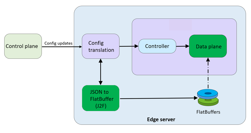 Azure Front Door: Resiliency Series – Part 2: Faster recovery (RTO ...