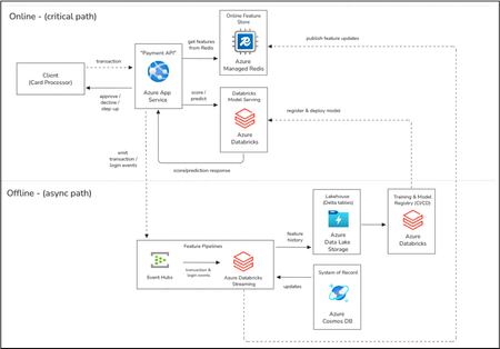 Azure Managed Redis 및 Azure Databricks: 저지연 의사 결정을 위한 실시간 피처 서빙