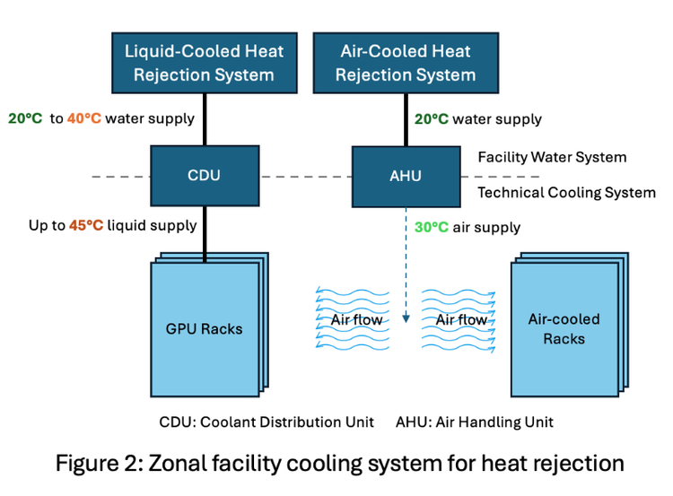 Diagrama de Zonal Cooling