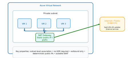 Azure에서 “사설 서브넷”의 외부 연결 구성