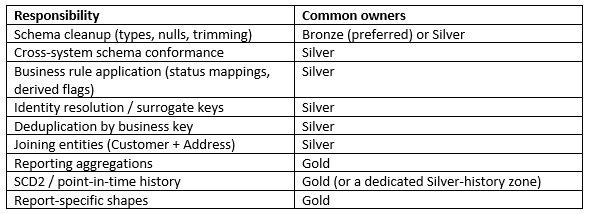 Responsabilidades da Silver