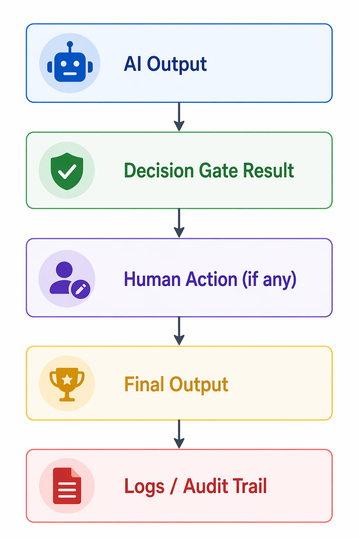 Ciclo de vida da decisão