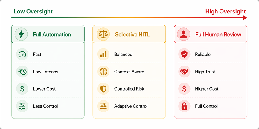 Gráfico de trade-off controle vs velocidade