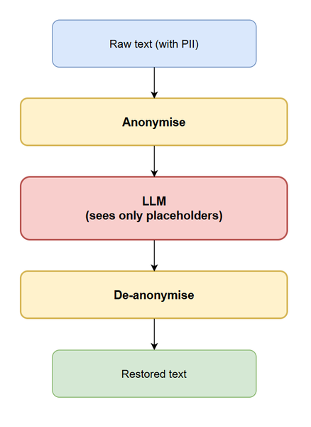 PII Shield 소개: 모든 LLM 호출을 위한 프라이버시 프록시