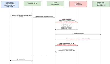 Microsoft Agent Framework 미들웨어를 사용하는 에이전트의 개인 정보 보호 프록시
