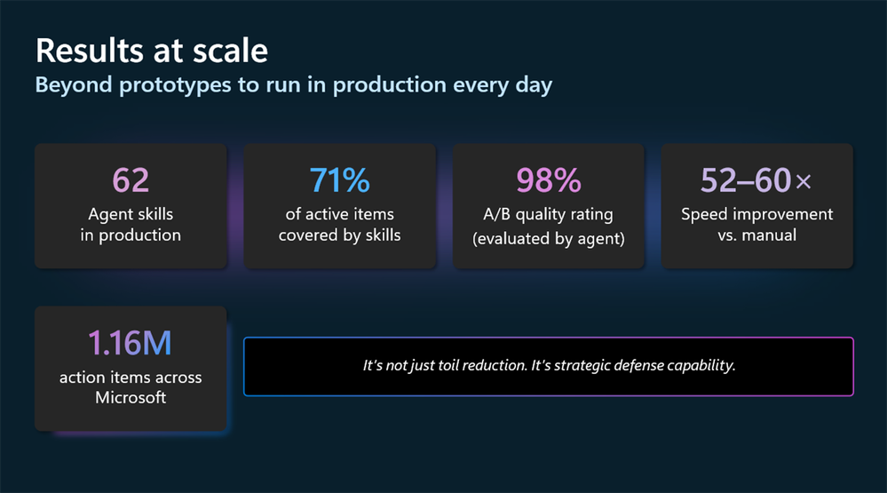 Impact of the frontier models, GitHub Copilot, agent skills and agent signals for compliance work.