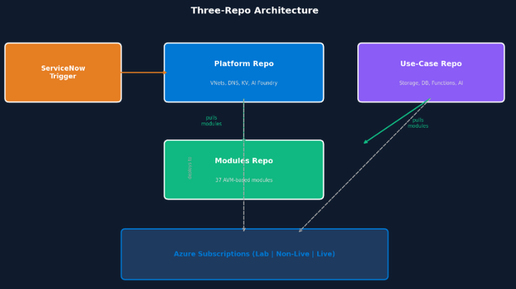 fluxo de repositórios