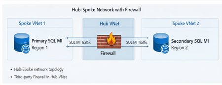 Troubleshooting SQL MI Failover Group Creation in Hub–Spoke Network with Centralized Firewall