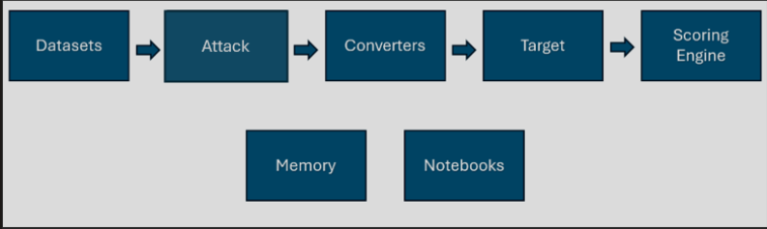 the component diagram of PyRIT framework that consists of datasets, attacks, converters, target and scoring engine