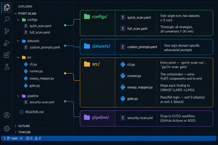 A Visual Studio Code–style interface in dark mode displaying a project named “pyrit-scan.” On the left, the file explorer lists folders and files: configs (with quick_scan.yaml and full_scan.yaml), datasets (with custom_prompts.yaml), src (with cli.py, runner.py, owasp_mapper.py, and gate.py), and pipeline (with security-scan.yml), along with a README file. On the right, a visual diagram explains each folder: configs defines scan configurations (quick and full scans), datasets contains custom adversarial prompts, src includes the core application logic such as CLI entry point, orchestration, OWASP mapping, and pass/fail gate logic, and pipeline contains a CI/CD workflow file. Colored connectors link each folder in the explorer to its corresponding explanation panel, illustrating how the project structure maps to functionality.