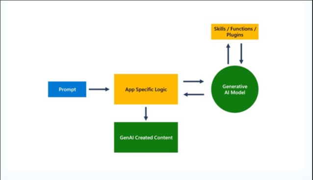 Simple architecture for LLM enabled application. how the prompt will be used by llm to generate response by relying on the skills, tools that it has.