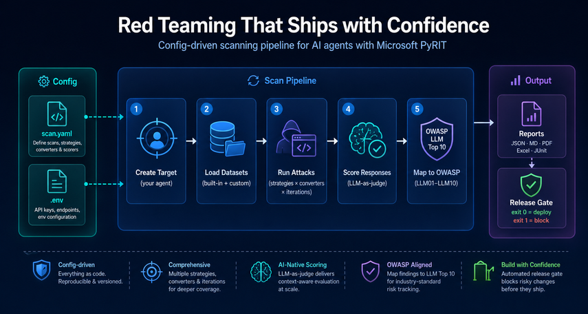 A horizontal flowchart divided into three sections: Config, Scan Pipeline, and Output. In the Config section, two inputs—“scan.yaml” and “.env”—feed into the pipeline. The Scan Pipeline contains five sequential steps:  Create Target (your AI agent), Load Datasets (built-in and custom), Run Attacks (multiple strategies, converters, and iterations), Score Responses (evaluated using an LLM as a judge), Map results to OWASP LLM Top 10 categories. The Output section shows generated reports in formats like JSON, Markdown, PDF, Excel, and JUnit, followed by a Release Gate that determines deployment: exit code 0 allows deployment, and exit code 1 blocks it. The diagram visually emphasizes a structured, automated security testing pipeline for AI systems.