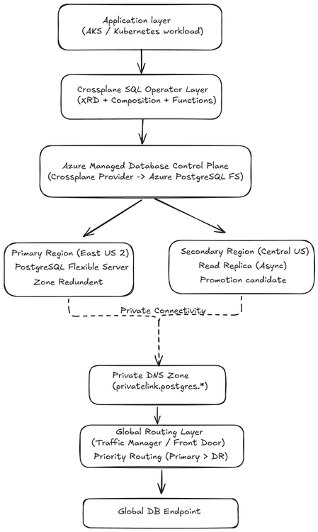 Fluxo da plataforma SQL no Kubernetes